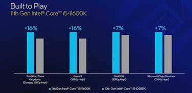 Intel presenta sus procesadores de 11ᵃ generación para computadoras de escritorio