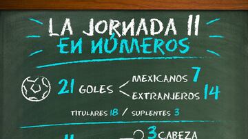 Ningún empate y sólo una roja: Los números de la Jornada 11