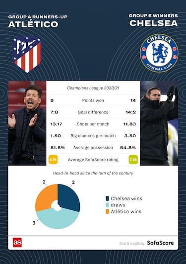 Champions League 2020/21: last 16 pairings head-to-heads