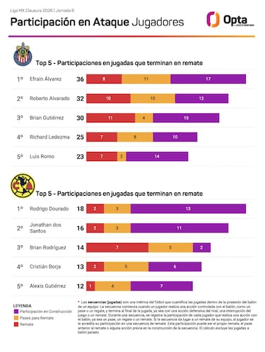 Los 10 jugadores que mueven los hilos en ataque de Chivas y América