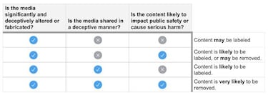 Twitter fija el límite para borrar un deepfake