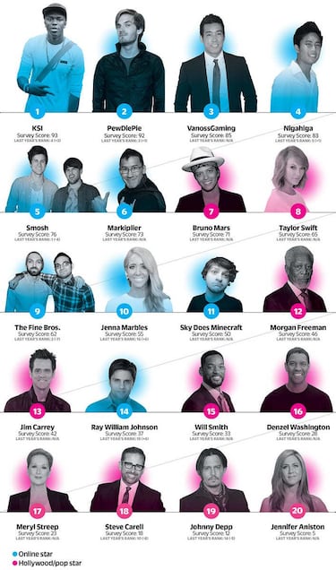 PewDiePie, más importante en USA que Bruno Mars o Taylor Swift