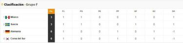 Así va el grupo F de la Copa del Mundo de Rusia