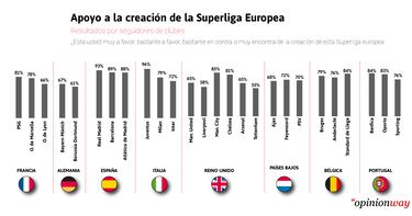 Según una encuesta encargada por la Superliga, el 72% de los aficionados avala el torneo