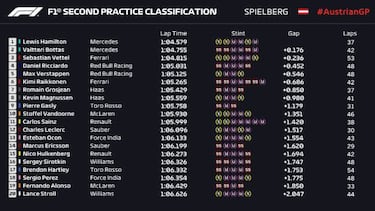 Libres 2: Mercedes vuela con Alonso penúltimo en Austria