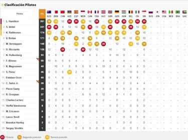 F1 GP Singapur: resultados y clasificaci¨®n del Mundial