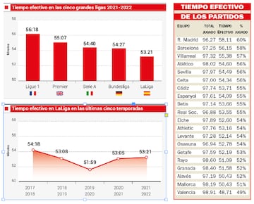 Tiempo de juego efectivo en LaLiga, según datos de Opta.