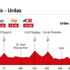 La etapa del día: perfil y recorrido de la jornada 11