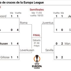 Semifinales de Europa League y Conference League: clasificados, cuadro, cruces y cuándo son