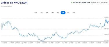 Cuál es el país con la divisa más cara del mundo y a cuántos euros equivale al cambio