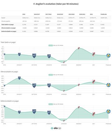 Rendimiento de Fabrizio Angileri en las últimas temporadas