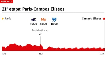 Tour de Francia 2022 hoy, etapa 21: perfil y recorrido
