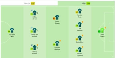 Edson Álvarez, el peor calificado del Ajax en Champions