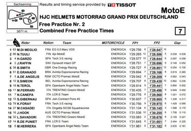 MotoE arranca a 2 segundos de M3, a 4.5 de M2 y a 8 de MotoGP