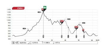 ABR 2022: perfil de la etapa 2.