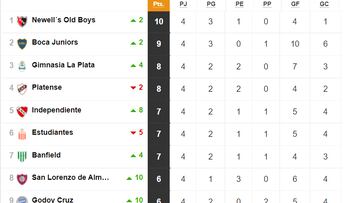 Torneo Liga Profesional 2022: así queda la tabla de posiciones tras la jornada 4