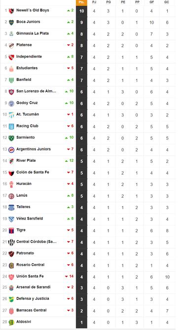 Torneo Liga Profesional 2022: así queda la tabla de posiciones tras la jornada 4