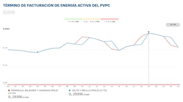 Precio de la luz por horas, 21 de febrero | ¿Cuándo es más barato y cuándo es más caro el kWh?