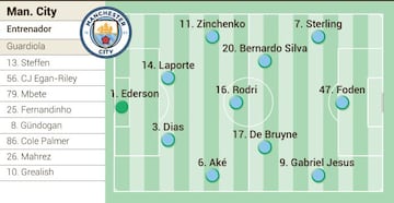 Posible once del Manchester City contra el Real Madrid en la ida de semifinales de la Champions.