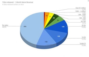 Gr&aacute;fico que explica la irregular distribuci&oacute;n de beneficios por cada videojuego publicado en Steam. El 44,8% de los t&iacute;tulos publicados no consiguen beneficios durante el primer mes. Fuente: Gamasutra.