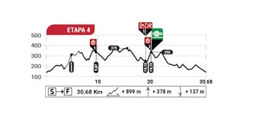 ABR 2022: perfil de la etapa 4.