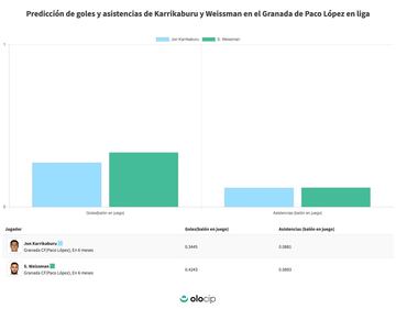 Predicción de goles y asistencias.