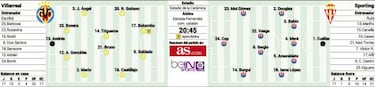 Jonathan dos Santos y el Villarreal se miden al Sporting