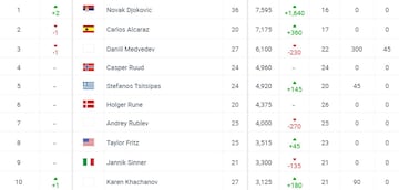 Así está el ranking ATP tras su actualización de este lunes.