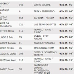 Etapa 19: clasificación y así queda la general de la Vuelta