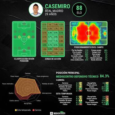 Casemiro llega a tiempo