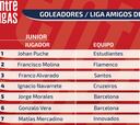Top 10 de goleadores junior de la Liga Amigos del Fútbol