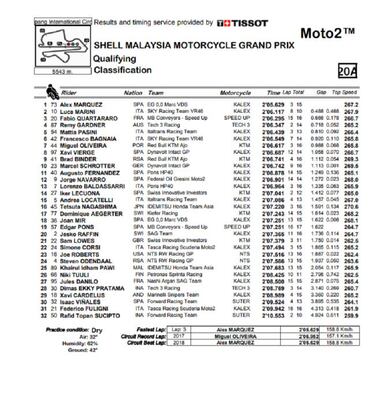 Alex Márquez suma su tercera mejor clasificación del año