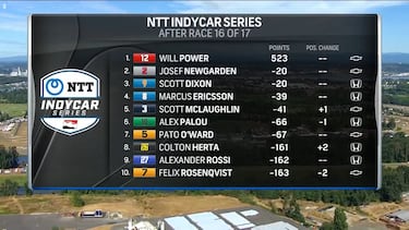 Palou se despide del título