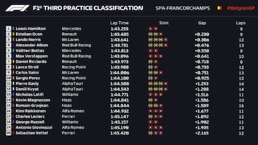 ¡El Ferrari es último en Spa!