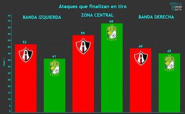 Atlas vs León: los datos y una amplia paridad de los finalistas