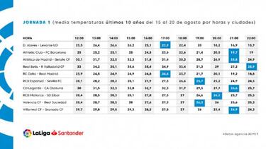 LaLiga se defiende de las críticas por los horarios con un informe de temperaturas en agosto