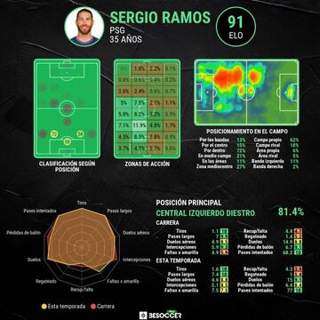 Las estadísticas generales de Sergio Ramos.