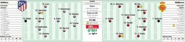 Alineación confirmada del Atlético de Madrid ante el Mallorca en la Liga