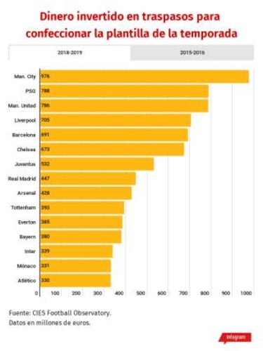 El Madrid de Solari vale un 23% menos que el de la Undécima