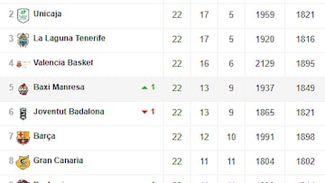 Todos los resultados de la jornada 22 de la Liga Endesa: así está la clasificación de la ACB