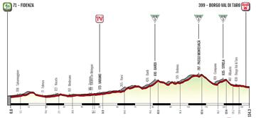 Giro Donne 2023: perfil de la 4? etapa.
