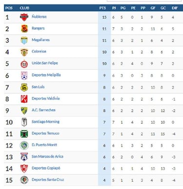 Magallanes escaló al segundo lugar: así va la tabla de la B