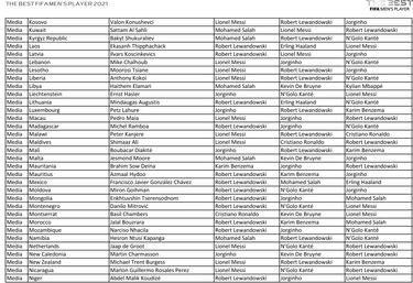 Who voted for who at FIFA 2021 The Best Awards?