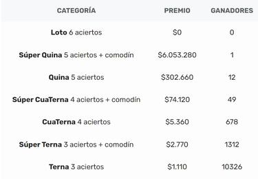 Resultados Loto Chile hoy: números que cayeron y premios del sorteo 5135 | ganadores 7 de julio
