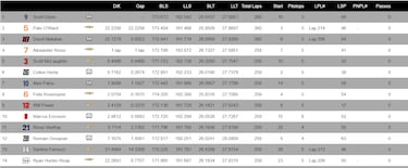 A Palou solo le separa Dixon del título
