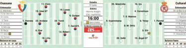Osasuna se aferra a su buen juego contra la Cultural