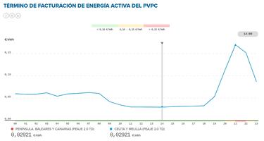 Precio de la luz por horas, 16 de abril | ¿Cuándo es más barato y cuándo es más caro el kWh?