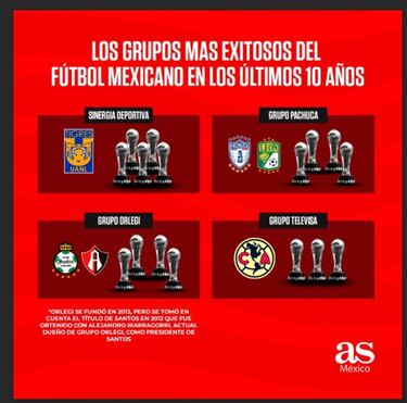Los grupos más exitosos de los últimos 10 años en Liga MX