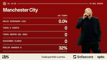 El crack, el dandy, el duro y el ‘vaya día’ del Madrid - City