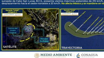 Huracán “Linda” se intensifica a categoría 4, ya se aleja de México